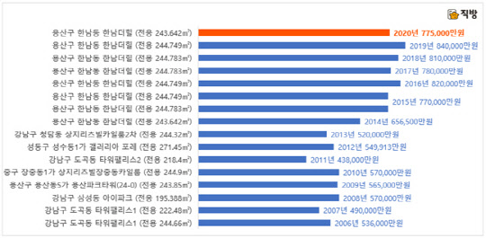 2006년부터 2020년까지 서울 주요 지역 연도별 최고 매매가 단지 현황. <직방 제공>